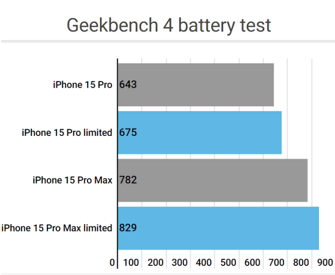 陆川apple维修站iPhone15Pro的ProMotion高刷功能耗电吗