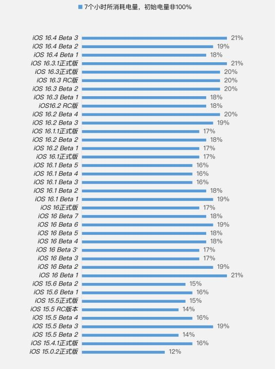 陆川苹果手机维修分享iOS 16.4 Beta 3续航跑分等测试结果汇总 