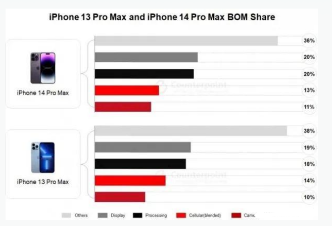 陆川苹果手机维修分享iPhone 14 Pro的成本和利润 