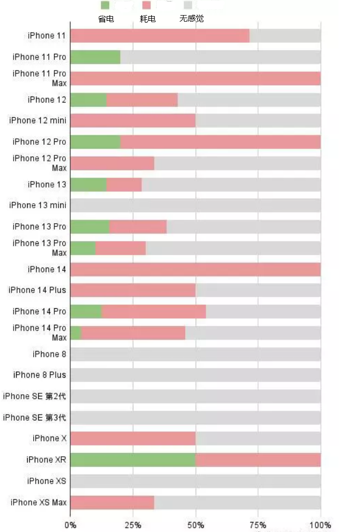 陆川苹果手机维修分享iOS16.2太耗电怎么办？iOS16.2续航不好可以降级吗？ 