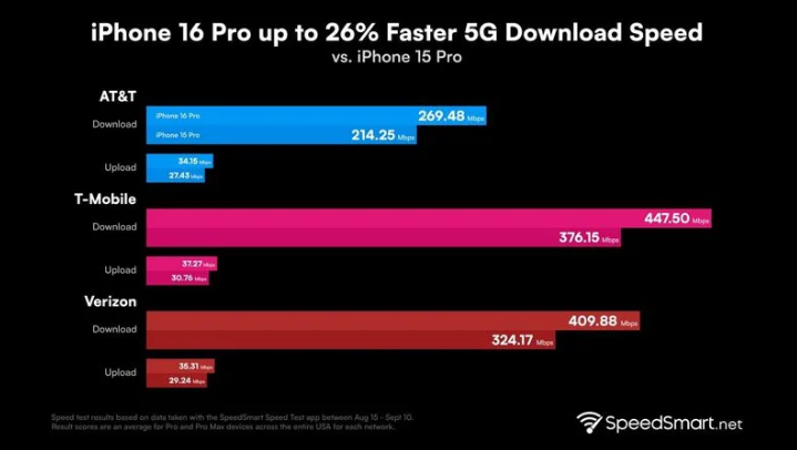 陆川苹果手机维修分享iPhone 16 Pro 系列的 5G 速度 