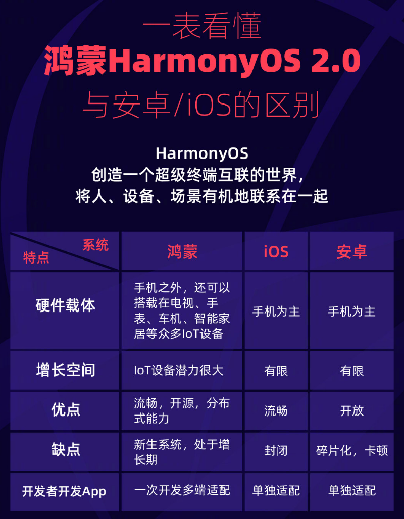 陆川苹果手机维修分享华为鸿蒙 OS 与安卓以及 iOS 都有什么区别 